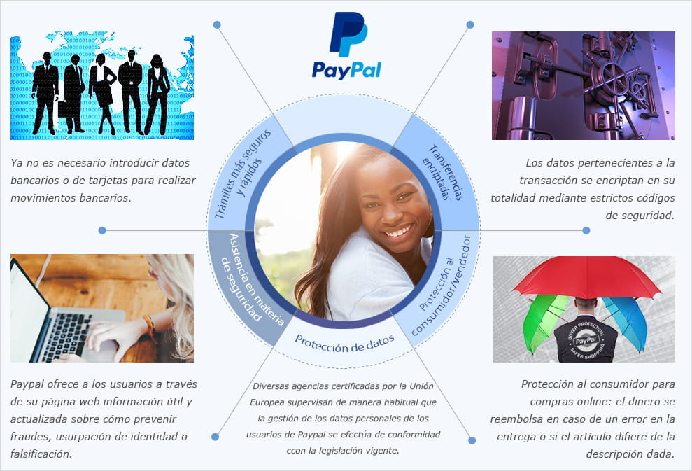 Diagram of the five pillars of how the PayPal payment system works