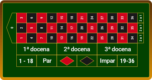Arrangement of a European roulette tapate. The cloth is covered with a series of numbered boxes and on the margins you can see the external betting options such as red and black or even and odd.