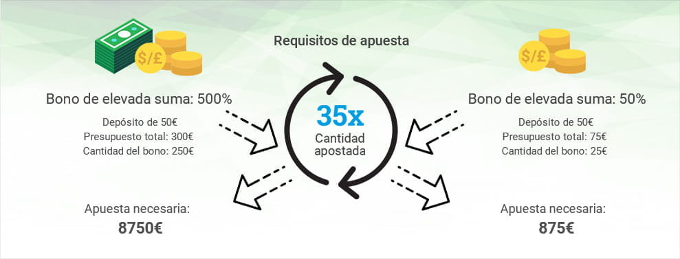 Infographic in which two types of bonuses are compared: one with a high rollover and the other with a lower one.