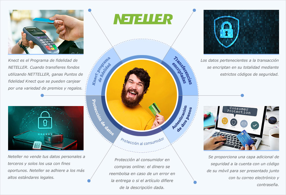 Infographic about Neteller.