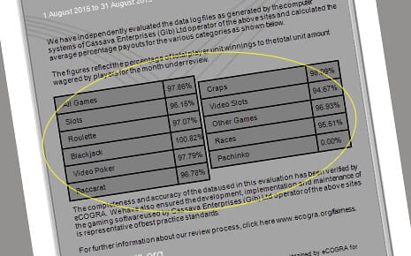 The reports of the verification agencies show the different payout percentages of the games that the online casino offers in its catalog.