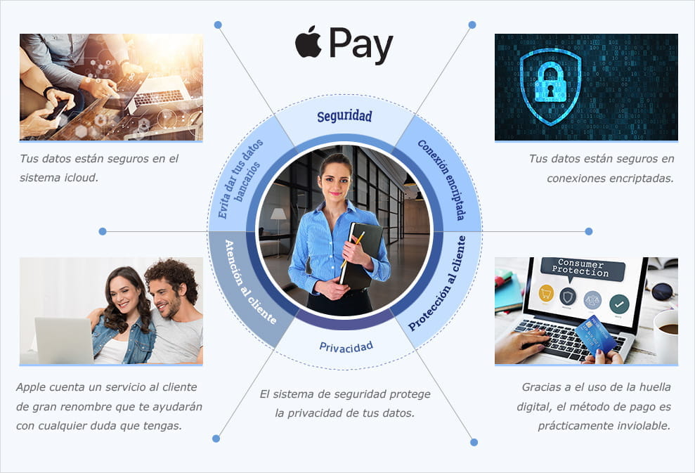 Comparative table divided into six parts analyzing the characteristics of the Apple Pay payment method.